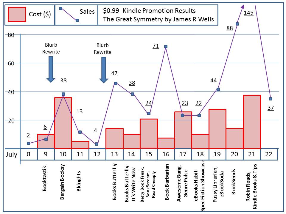 james wellls chart